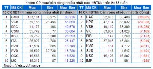 Chứng khoán Tuần 23 – 27/06:  Khối tự doanh ”xả” mạnh cổ phiếu bluechip!