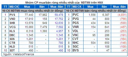 Chứng khoán Tuần 23 – 27/06:  Khối tự doanh ”xả” mạnh cổ phiếu bluechip!