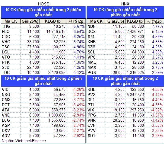Top cổ phiếu đáng chú ý đầu phiên 27/06