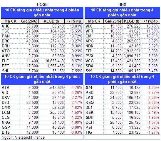 Top cổ phiếu đáng chú ý đầu phiên 27/06