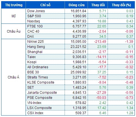 Chứng khoán Mỹ mừng Quốc khánh sớm, Nasdaq tăng liền 2 tuần