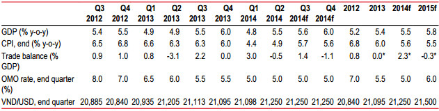 HSBC: GDP quý 2 tăng nhờ ngành sản xuất