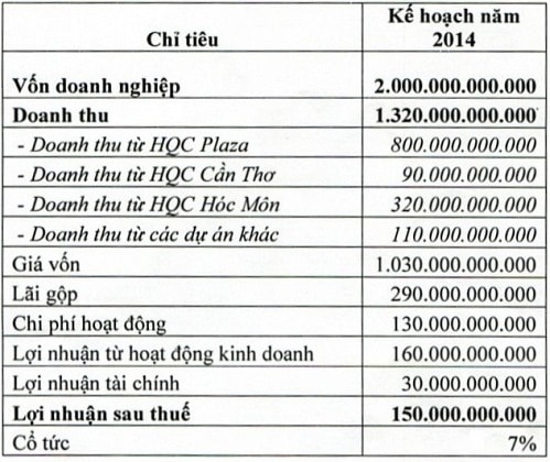 Trực tuyến ĐHĐCĐ HQC: Kế hoạch lãi 150 tỷ, tăng vốn lên 2,000 tỷ đồng