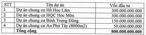 Trực tuyến ĐHĐCĐ HQC: Kế hoạch lãi 150 tỷ, tăng vốn lên 2,000 tỷ đồng