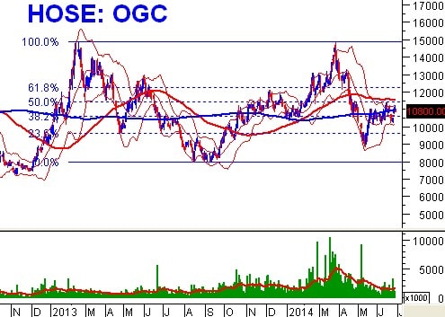 Tuần 30/06 - 04/07: 10 cổ phiếu ”nóng” dưới góc nhìn PTKT của Vietstock