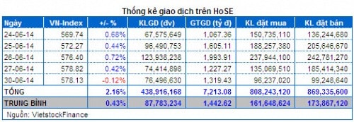 Vietstock Daily 01/07: Nhóm cổ phiếu lớn đang chịu áp lực chốt lời!