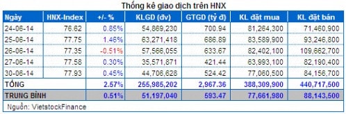 Vietstock Daily 01/07: Nhóm cổ phiếu lớn đang chịu áp lực chốt lời!