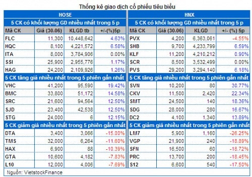 Vietstock Daily 01/07: Nhóm cổ phiếu lớn đang chịu áp lực chốt lời!