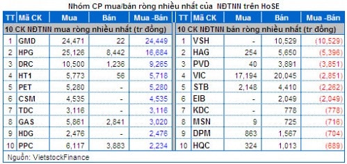 Vietstock Daily 01/07: Nhóm cổ phiếu lớn đang chịu áp lực chốt lời!