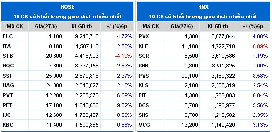 Top cổ phiếu đáng chú ý phiên đầu tuần