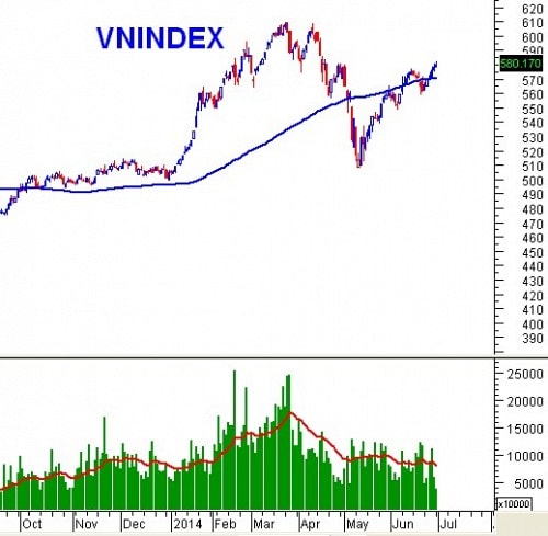 PTKT phiên chiều 30/06: White Candle xuất hiện liên tiếp trên VN-Index nhưng thanh khoản vẫn thấp