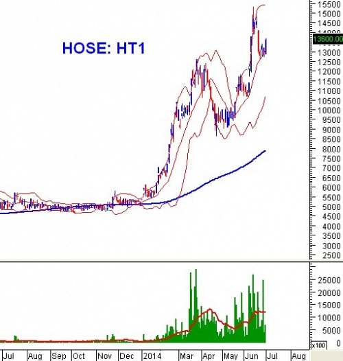 PTKT phiên chiều 30/06: White Candle xuất hiện liên tiếp trên VN-Index nhưng thanh khoản vẫn thấp