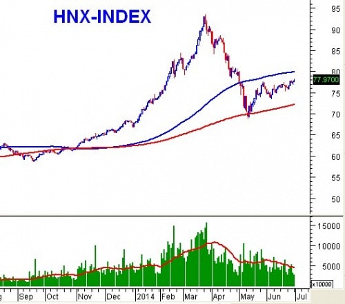 PTKT phiên chiều 30/06: White Candle xuất hiện liên tiếp trên VN-Index nhưng thanh khoản vẫn thấp