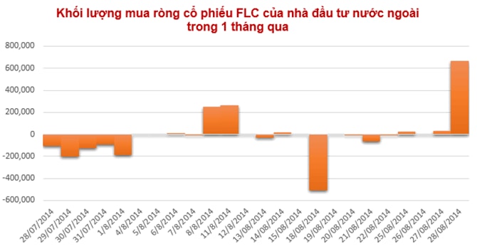 Nhà đầu tư nước ngoài “mạnh tay” với cổ phiếu FLC