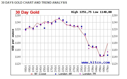 Dự báo giá vàng tuần tới: sau chạm đáy, vàng còn tiếp tục đi xuống?