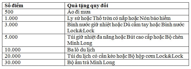 Chương trình tích lũy điểm: Giao dịch tiện lợi - nhận quà tiện ích