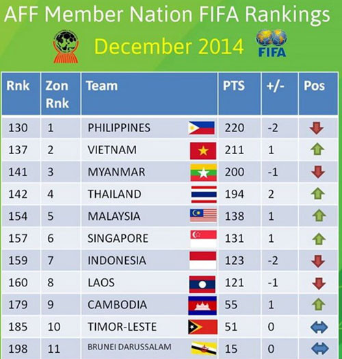 ĐT Việt Nam xếp hạng 137 thế giới trên BXH FIFA tháng 12