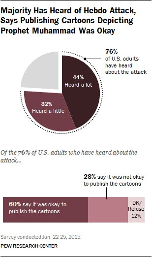 60% người Mỹ ủng hộ Charlie Hebdo đăng tranh biếm họa 