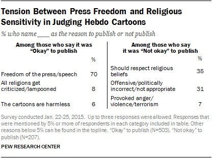 60% người Mỹ ủng hộ Charlie Hebdo đăng tranh biếm họa 