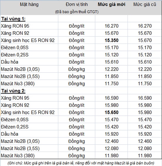 Xăng sinh học E5 RON 92 chính thức giảm còn 15.350 đồng/lít