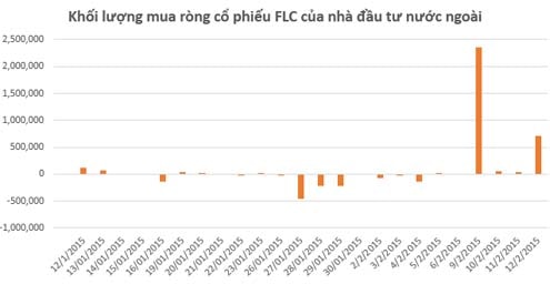 Chứng khoán sáng 12/2: Khối ngoại tiếp tục “gom” cổ phiếu FLC