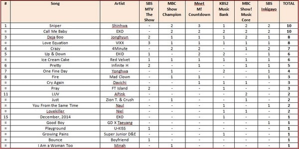 EXO và ShinHwa “bỏ túi” nhiều cúp nhất của Kpop từ đầu năm 2015 đến nay