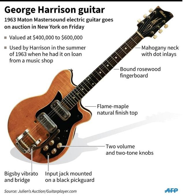 Cây guitar của The Beatles có giá hơn… 13 tỉ đồng