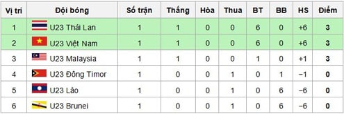 Cục diện bảng B SEA Games 28 sau lượt trận đầu tiên