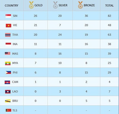 SEA Games 28 ngày 7/6: Tiếp tục là 