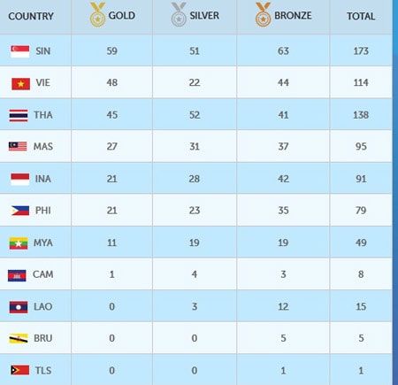 SEA Games 28 ngày 10/6: Đoạt 15 HCV, TTVN đòi lại vị trí nhì bảng từ tay Thái Lan