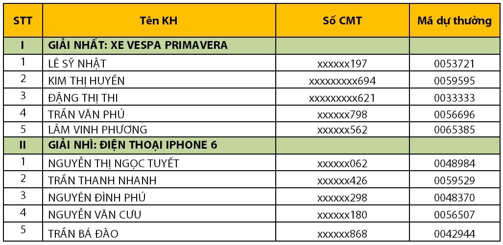 Thêm 10 khách hàng VIB sở hữu xe Vespa và iPhone 6 từ chương trình Thời điểm vàng