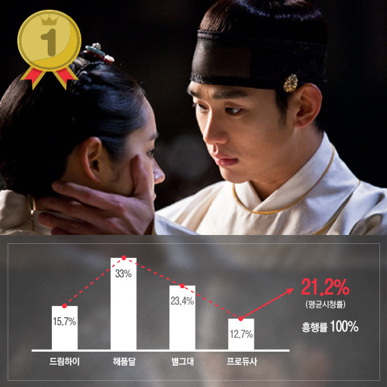 Kim Soo Hyun - “Ông hoàng rating” phim truyền hình Hàn Quốc