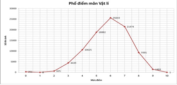 Kỳ thi THPT Quốc gia: 91,58% đỗ tốt nghiệp THPT