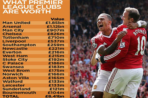 Premier League- Giải đấu của 20 đội bóng trị giá hơn 8 tỷ bảng