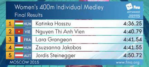 Ánh Viên giành HCB 400m hỗn hợp tại Cúp thế giới 2015