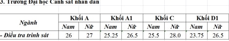 Điểm chuẩn các trường Công an nhân dân năm 2015