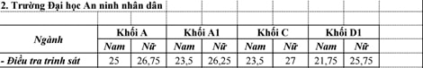 Điểm chuẩn các trường Công an nhân dân năm 2015