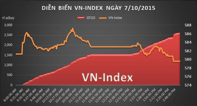 Chứng khoán chiều 7/10: Thanh khoản vẫn sôi động, khối ngoại tranh thủ gom FLC