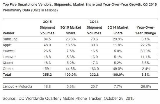 Thị trường smartphone có dấu hiệu tăng trưởng trong quý 3