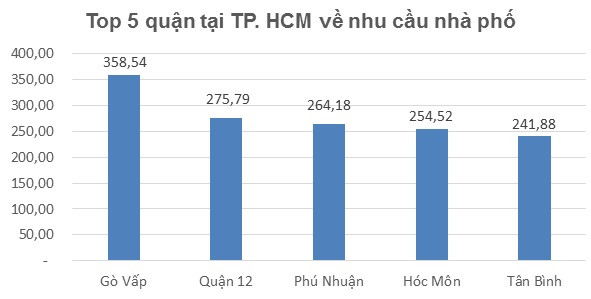 Bất động sản tháng 10/2015 tại TP.HCM và Hà Nội: Top 5 quận dẫn đầu về nguồn cung và nhu cầu