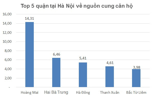 Bất động sản tháng 10/2015 tại TP.HCM và Hà Nội: Top 5 quận dẫn đầu về nguồn cung và nhu cầu