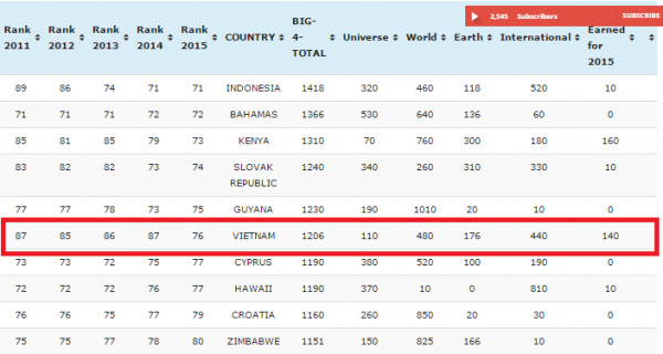 Việt Nam tăng 11 bậc trên bảng xếp hạng nhan sắc thế giới