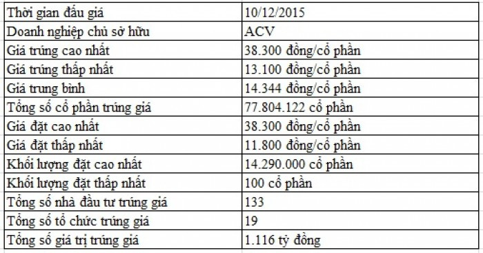 IPO Tổng công ty Cảng hàng không Việt Nam đắt khách