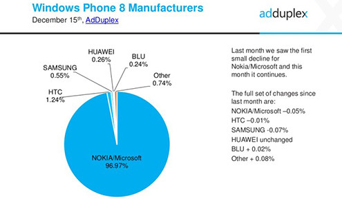 Microsoft/Nokia vẫn là hãng sản xuất thiết bị Windows Phone hàng đầu trên thị trường