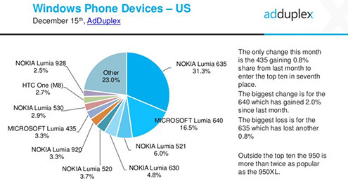Những thiết bị Windows Phone tầm trung vẫn được ưa chuộng nhất tại Mỹ