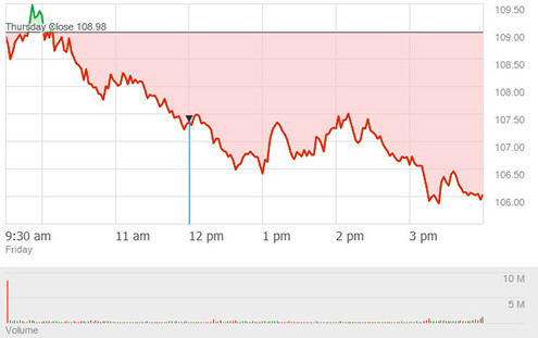 Sắc đỏ bao trùm giá trị cổ phiếu của Apple trong tuần gần cuối tháng 12