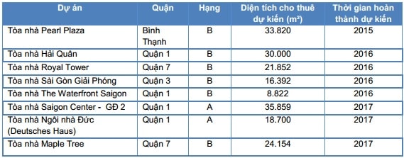 Giá thuê văn phòng tại TP.HCM tiếp tục tăng