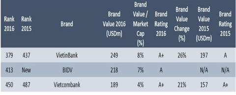 VietinBank tăng 58 bậc, lọt Top 400 thương hiệu ngân hàng toàn cầu 