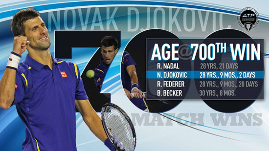 Tin tức thể thao 25/2: Djokovic đạt mốc trận thắng thứ 700