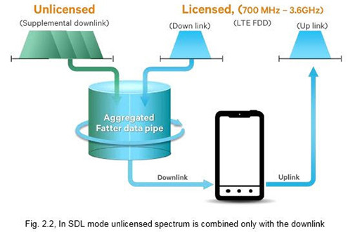 LTE-U, công nghệ mạng 4G tối ưu với quang phổ Wi-Fi